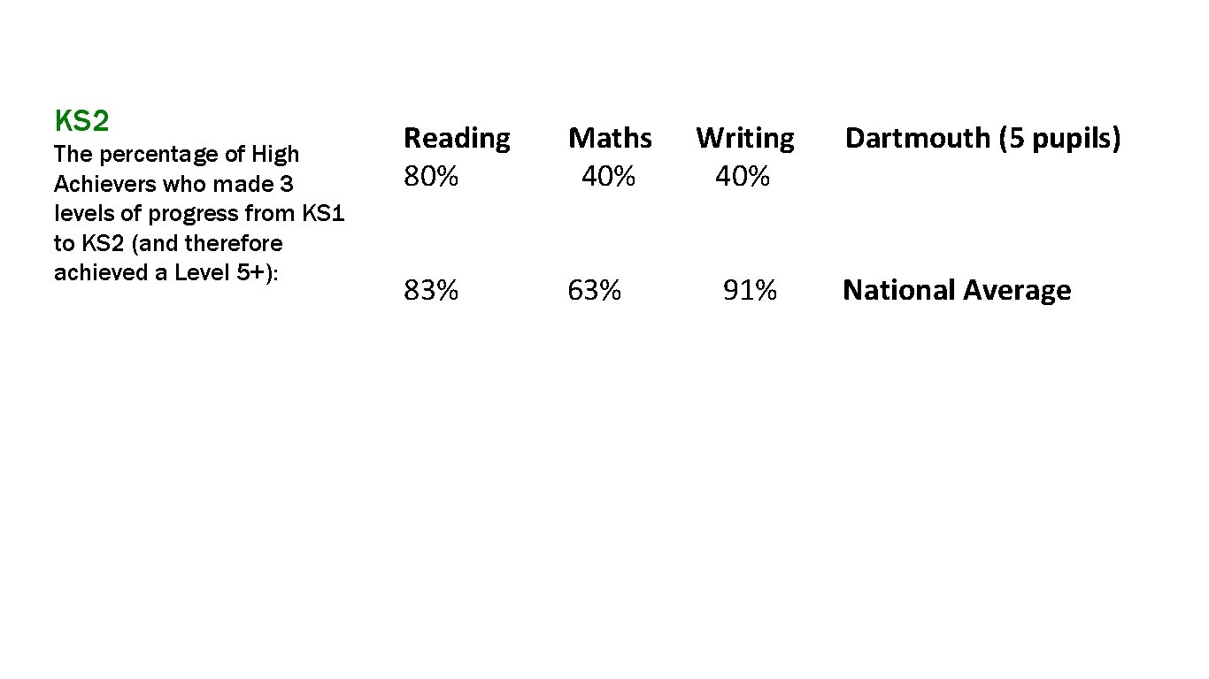 Powerful Evidence: KS 2 The percentage of High Achievers who made 3 levels of