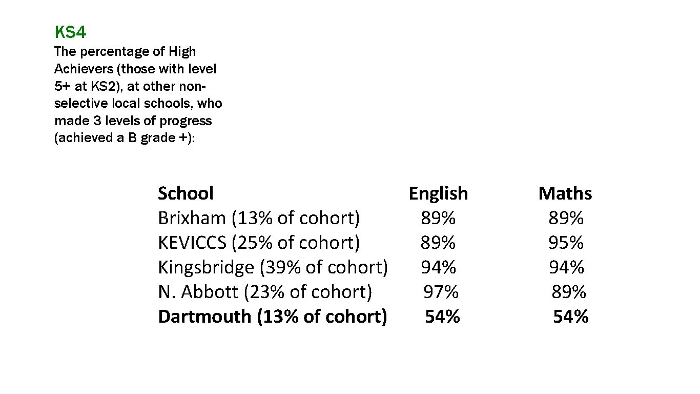 Powerful Evidence: KS 4 The percentage of High Achievers (those with level 5+ at