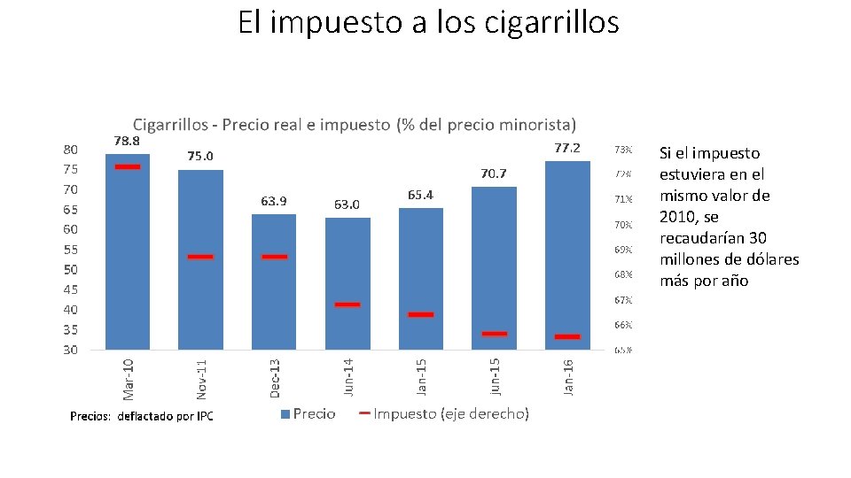 El impuesto a los cigarrillos Si el impuesto estuviera en el mismo valor de