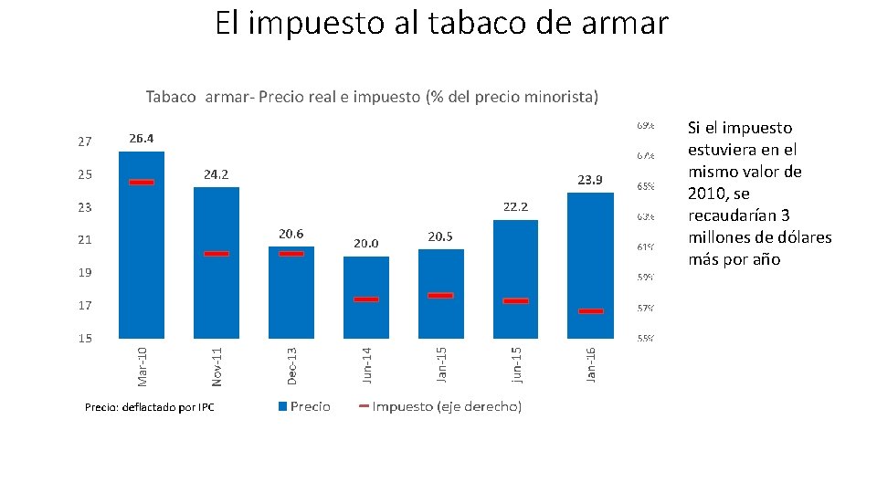 El impuesto al tabaco de armar Si el impuesto estuviera en el mismo valor