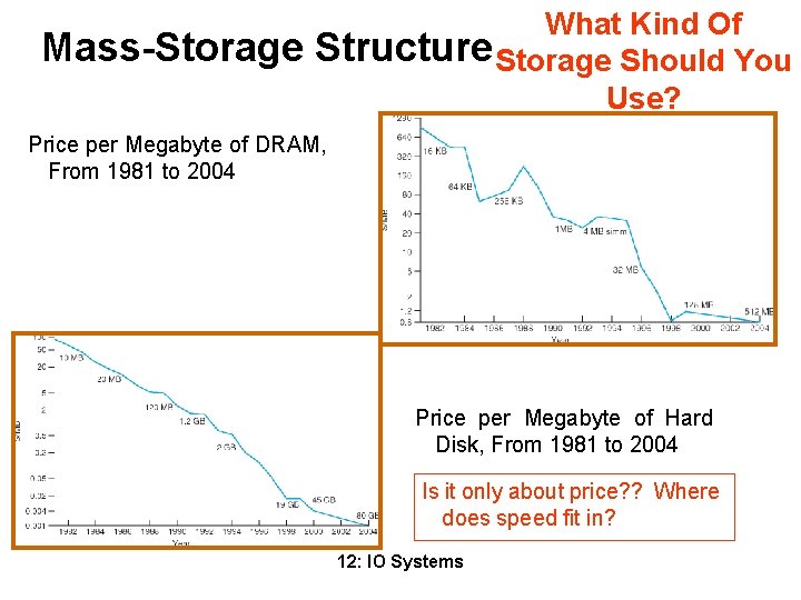 Mass-Storage What Kind Of Structure Storage Should You Use? Price per Megabyte of DRAM,