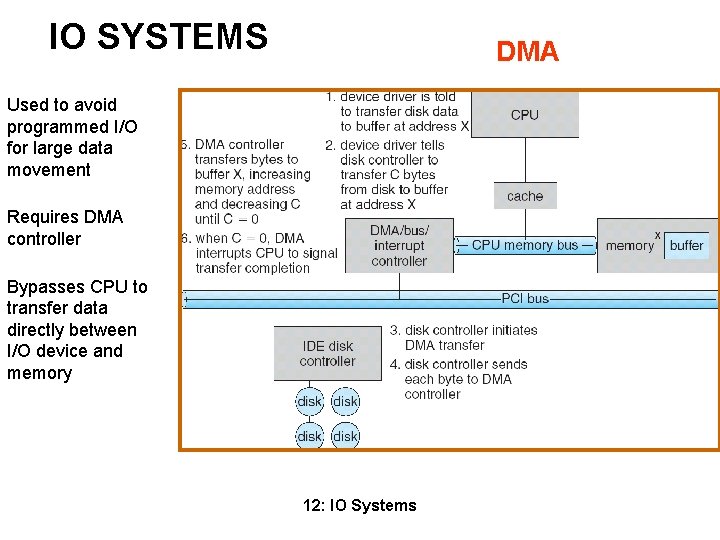 IO SYSTEMS DMA Used to avoid programmed I/O for large data movement Requires DMA