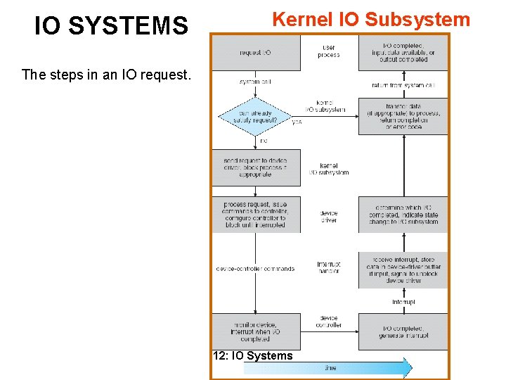 IO SYSTEMS Kernel IO Subsystem The steps in an IO request. 12: IO Systems