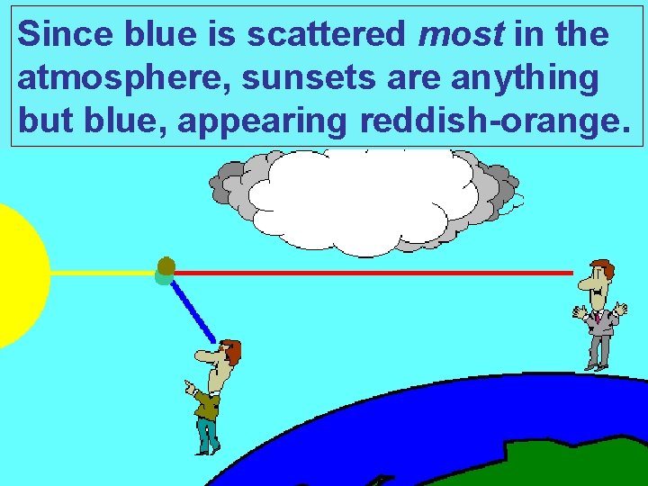 Since blue is scattered most in the atmosphere, sunsets are anything but blue, appearing