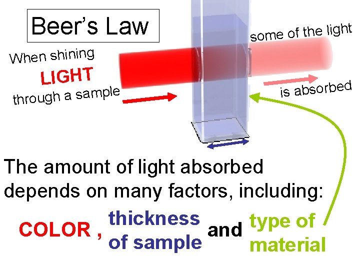 Beer’s Law t h g i l e h t f o e som