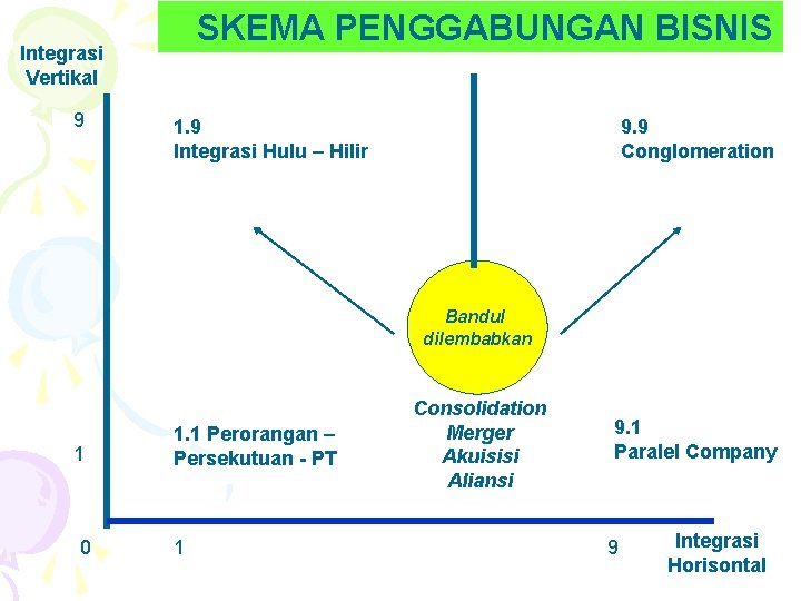 SKEMA PENGGABUNGAN BISNIS Integrasi Vertikal 9 1. 9 Integrasi Hulu – Hilir 9. 9