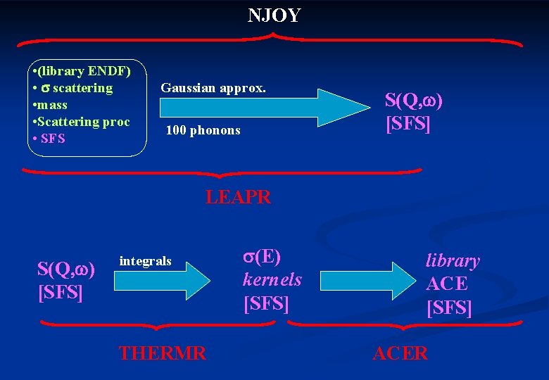 NJOY • (library ENDF) • s scattering • mass • Scattering proc • SFS