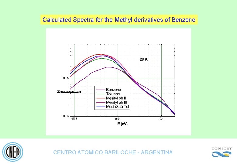 Calculated Spectra for the Methyl derivatives of Benzene CENTRO ATOMICO BARILOCHE - ARGENTINA 