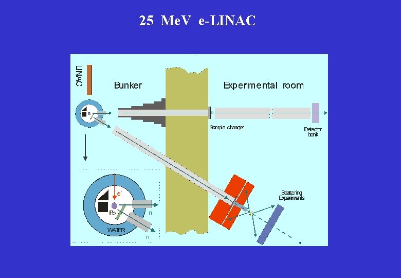 25 Me. V e-LINAC 