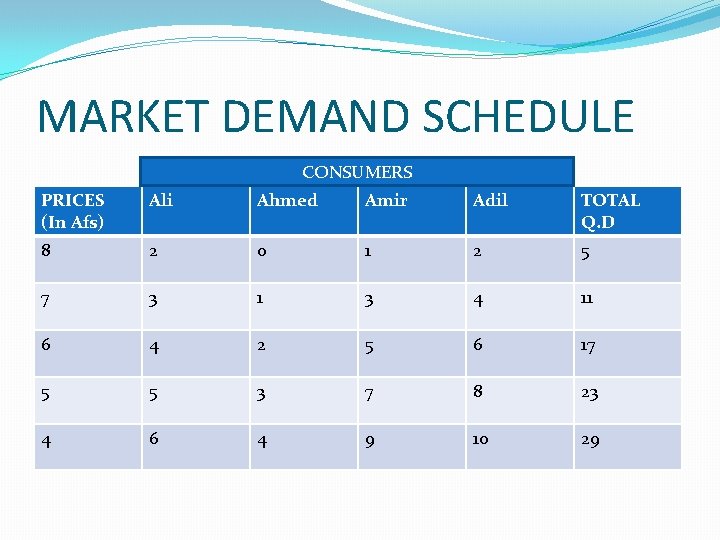 MARKET DEMAND SCHEDULE CONSUMERS PRICES (In Afs) Ali Ahmed Amir Adil TOTAL Q. D
