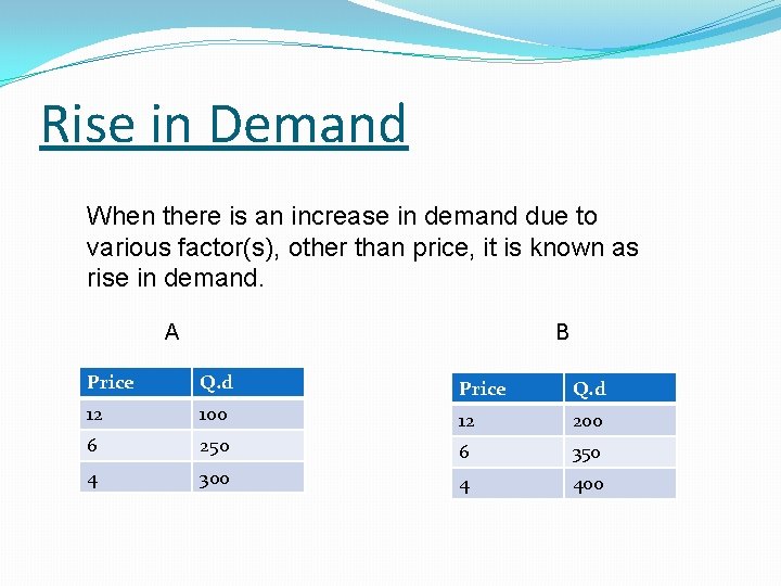 Rise in Demand When there is an increase in demand due to various factor(s),