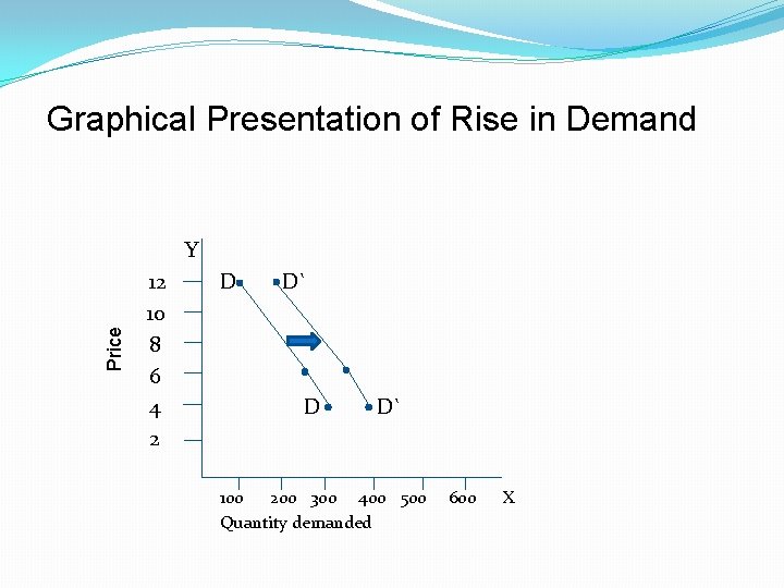 Graphical Presentation of Rise in Demand Price Y 12 10 8 6 4 2