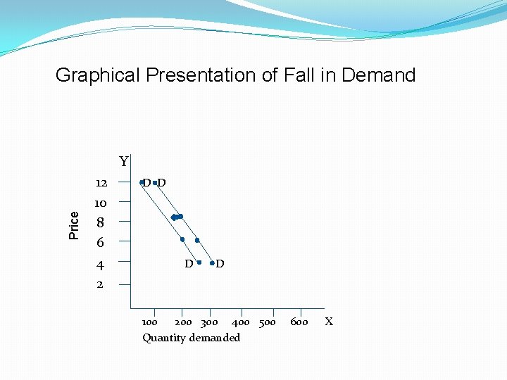 Graphical Presentation of Fall in Demand Price Y 12 10 8 6 4 2