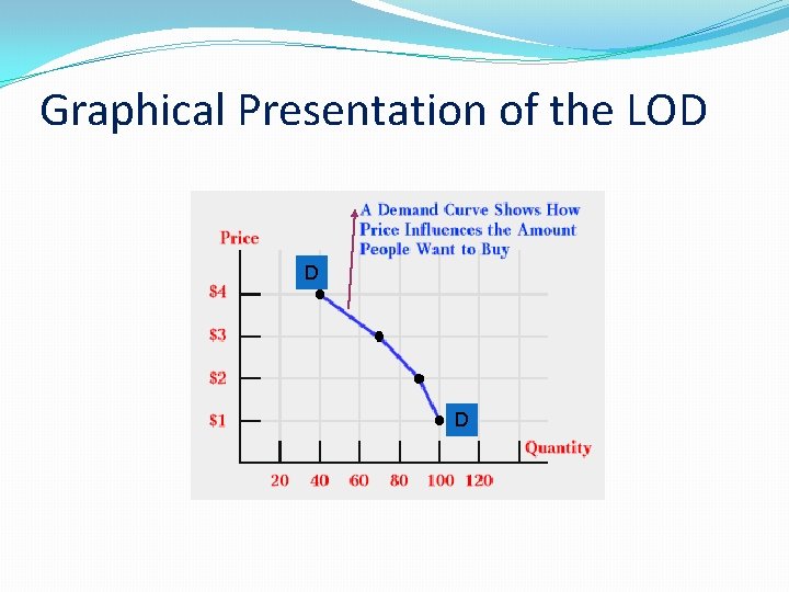 Graphical Presentation of the LOD D D 