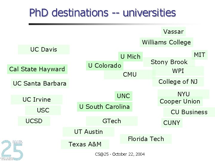 Ph. D destinations -- universities Vassar UC Davis Cal State Hayward Williams College U