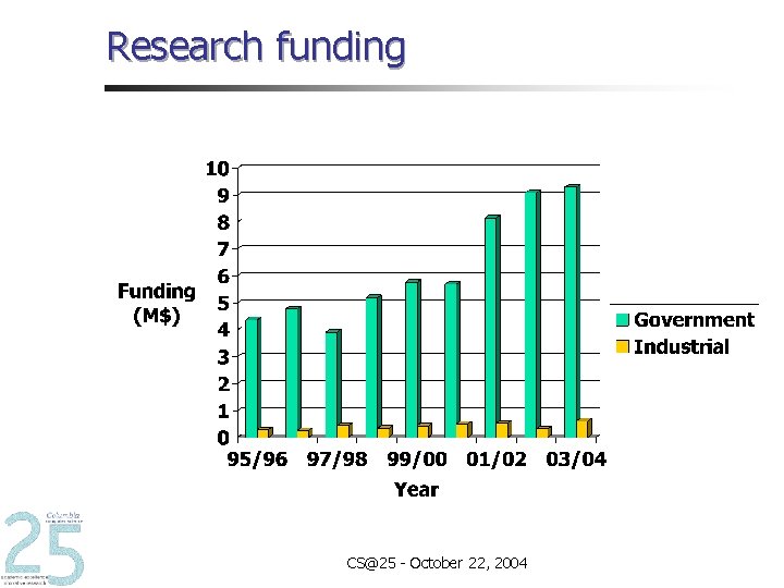 Research funding CS@25 - October 22, 2004 