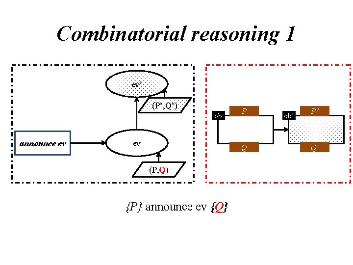 Combinatorial reasoning 1 ev’ (P’, Q’) ob announce ev ev P Q (P, Q)