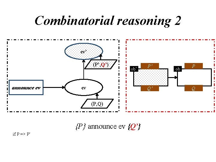 Combinatorial reasoning 2 ev’ (P’, Q’) announce ev ob’ ev Q’ (P, Q) {P}