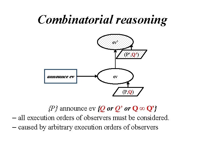 Combinatorial reasoning ev’ (P’, Q’) announce ev ev (P, Q) {P} announce ev {Q