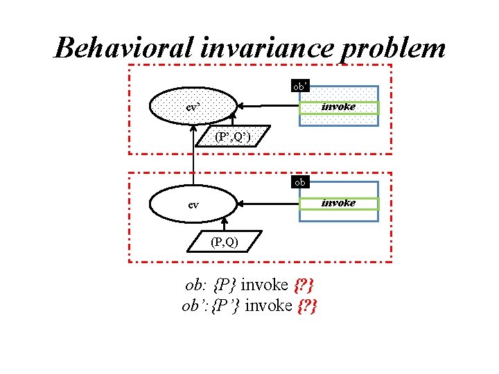 Behavioral invariance problem ob’ invoke ev’ (P’, Q’) ob invoke ev (P, Q) ob: