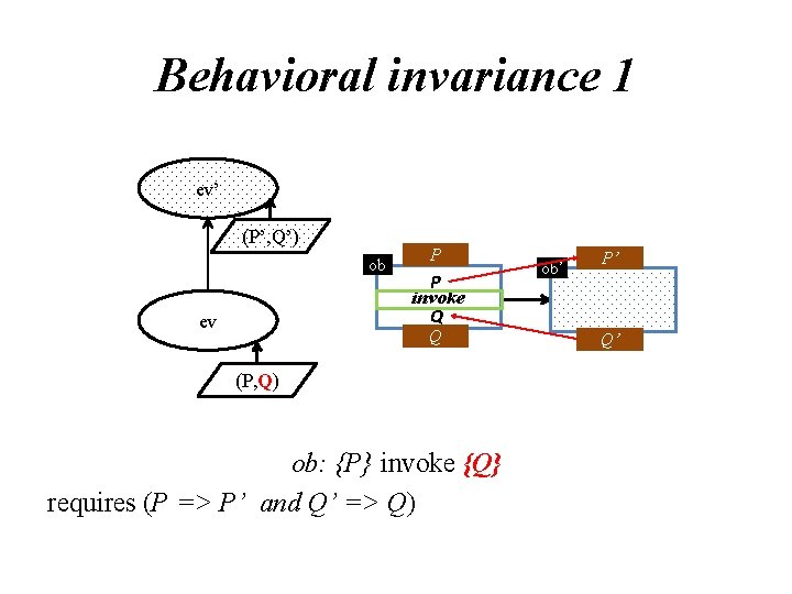 Behavioral invariance 1 ev’ (P’, Q’) ob ev P P invoke Q Q (P,