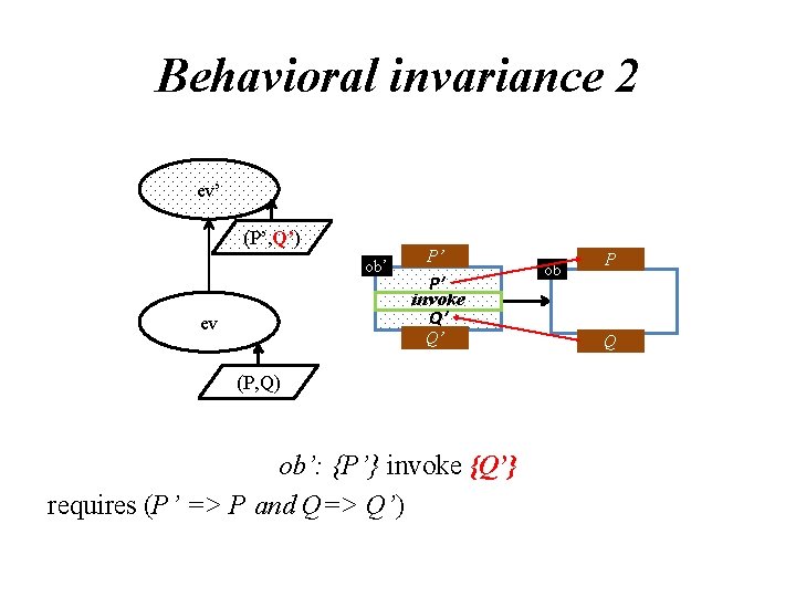 Behavioral invariance 2 ev’ (P’, Q’) ob’ ev P’ P’ invoke Q’ Q’ (P,