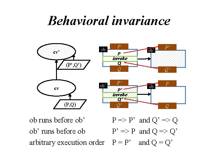Behavioral invariance ob ev’ (P’, Q’) (P, Q) P invoke Q ob’ ev P