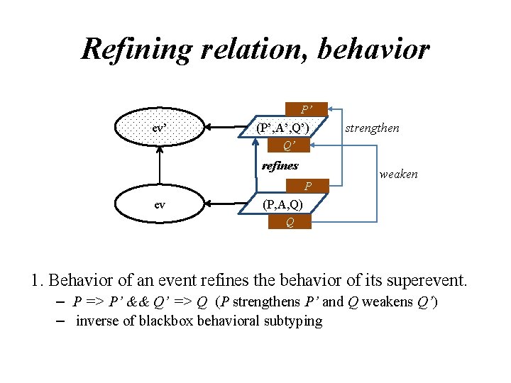 Refining relation, behavior P’ ev’ (P’, A’, Q’) strengthen Q’ refines P ev weaken