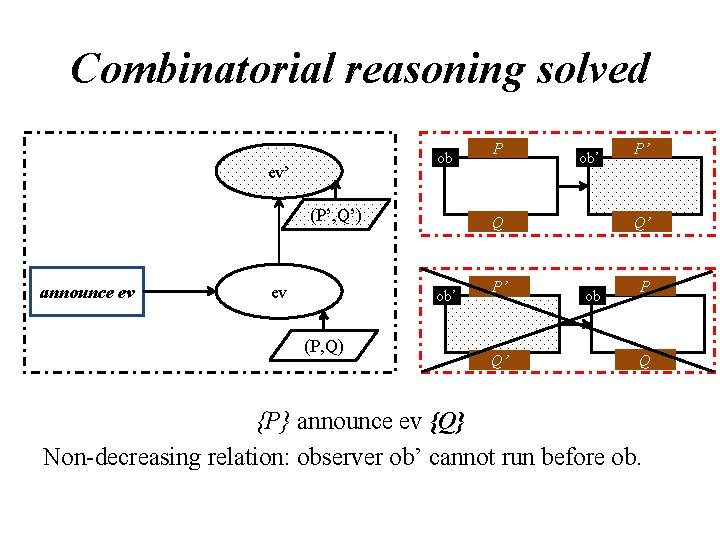 Combinatorial reasoning solved ob ev’ (P’, Q’) announce ev ev ob’ Q ob’ (P,