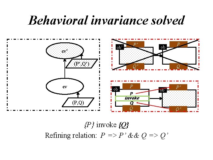 Behavioral invariance solved P’ ob’ ev’ (P’, Q’) ev P P invoke Q P