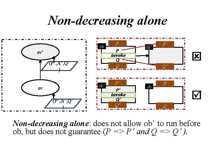 Non-decreasing alone ob ev’ (P’, A’, Q’ ) P invoke Q ob’ ev P