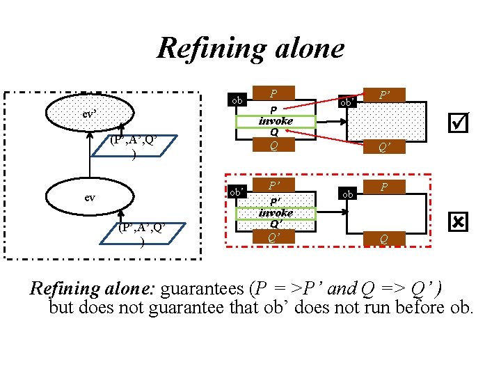 Refining alone ob ev’ (P’, A’, Q’ ) P invoke Q ob’ ev P
