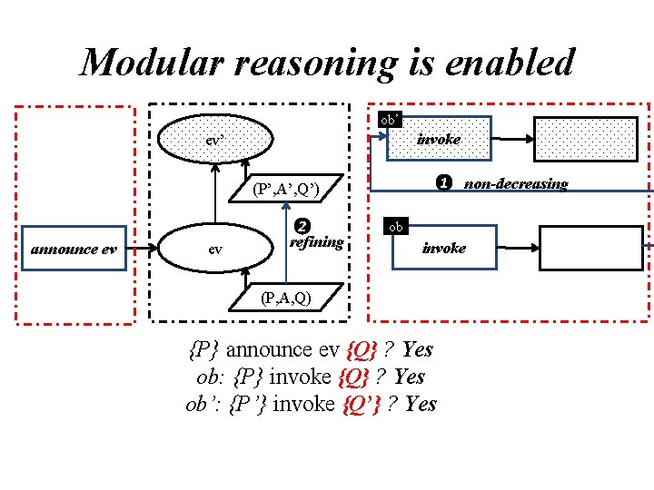 Modular reasoning is enabled ob’ invoke ev’ 1 non-decreasing (P’, A’, Q’) announce ev
