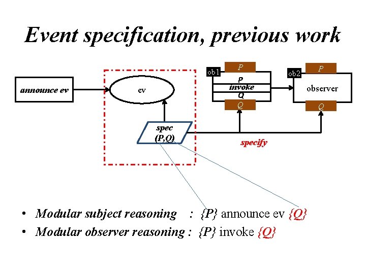 Event specification, previous work ob 1 announce ev ev P P invoke Q P