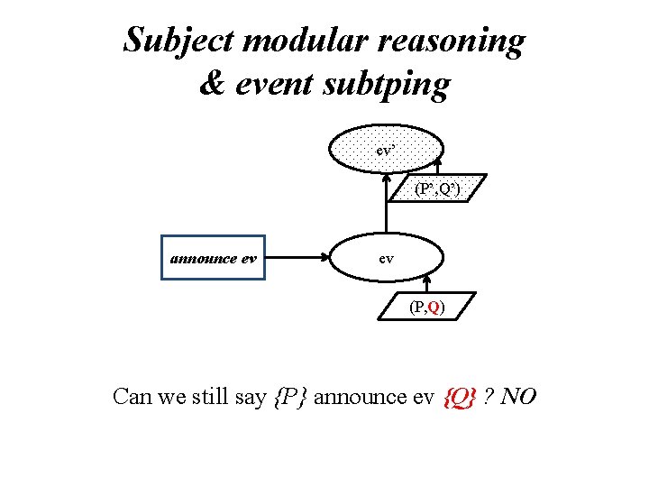 Subject modular reasoning & event subtping ev’ (P’, Q’) announce ev ev (P, Q)