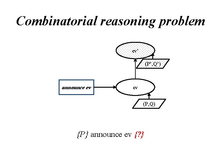 Combinatorial reasoning problem ev’ (P’, Q’) announce ev ev (P, Q) {P} announce ev