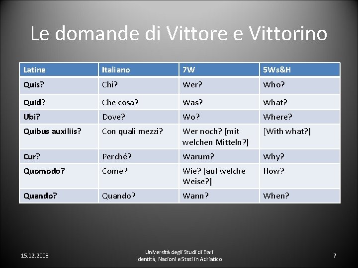 Le domande di Vittore e Vittorino Latine Italiano 7 W 5 Ws&H Quis? Chi?
