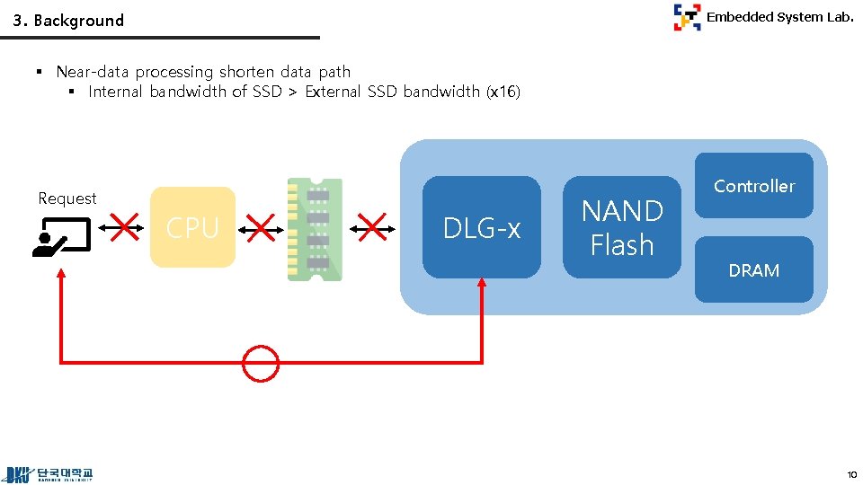 3. Background Embedded System Lab. § Near-data processing shorten data path § Internal bandwidth