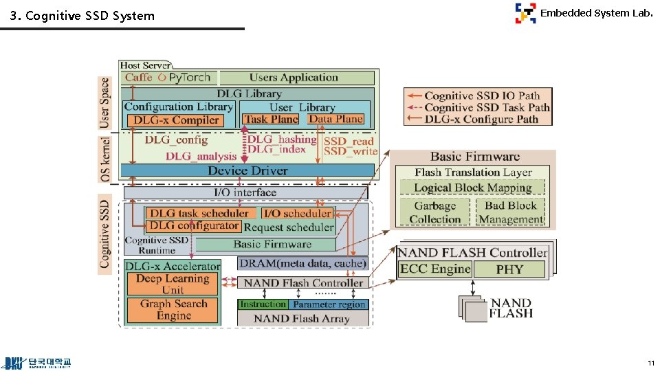 3. Cognitive SSD System Embedded System Lab. 11 