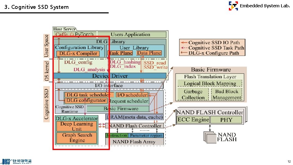 3. Cognitive SSD System Embedded System Lab. 12 
