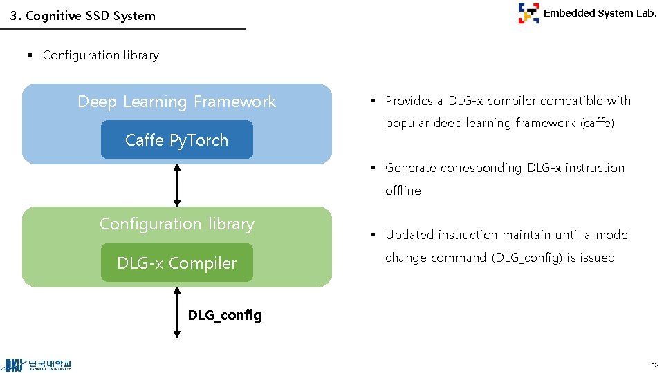 3. Cognitive SSD System Embedded System Lab. § Configuration library Deep Learning Framework Caffe