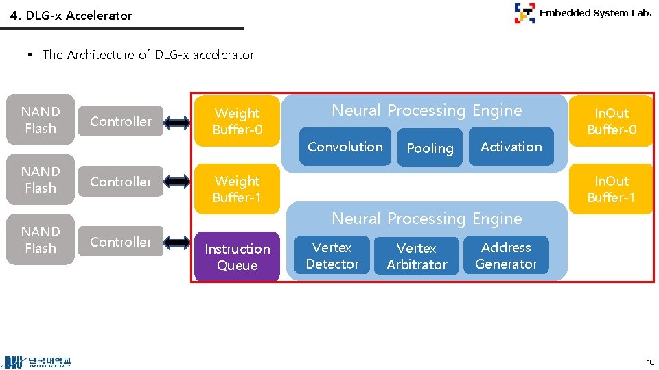 4. DLG-x Accelerator Embedded System Lab. § The Architecture of DLG-x accelerator NAND Flash