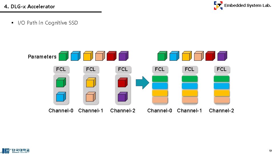 4. DLG-x Accelerator Embedded System Lab. § I/O Path in Cognitive SSD Parameters FCL