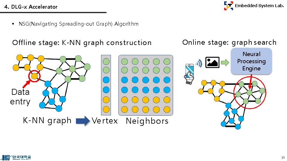 4. DLG-x Accelerator Embedded System Lab. § NSG(Navigating Spreading-out Graph) Algorithm Offline stage: K-NN