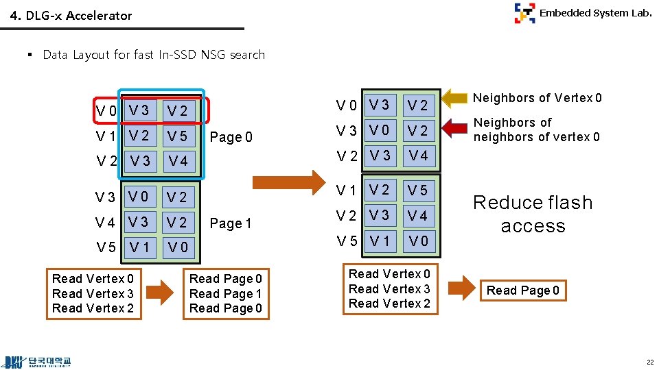 4. DLG-x Accelerator Embedded System Lab. § Data Layout for fast In-SSD NSG search