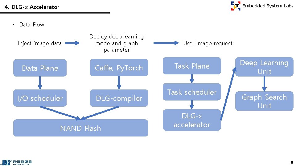 4. DLG-x Accelerator Embedded System Lab. § Data Flow Inject image data Deploy deep