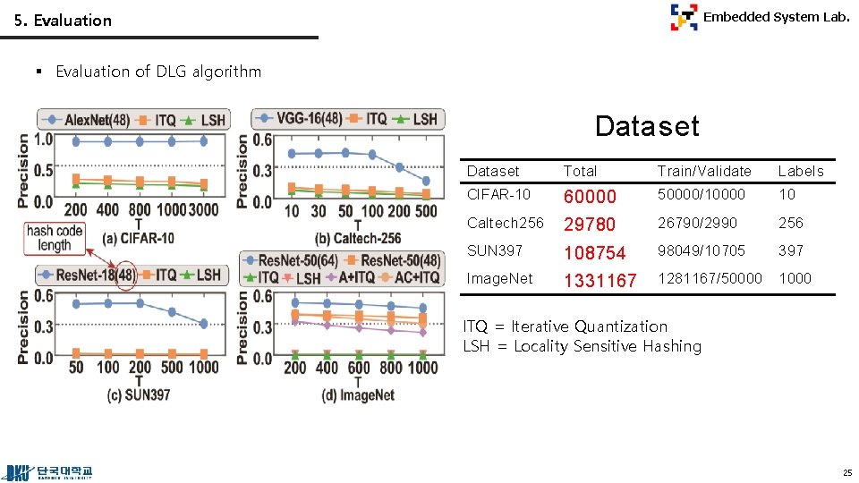 5. Evaluation Embedded System Lab. § Evaluation of DLG algorithm Dataset Total Train/Validate Labels