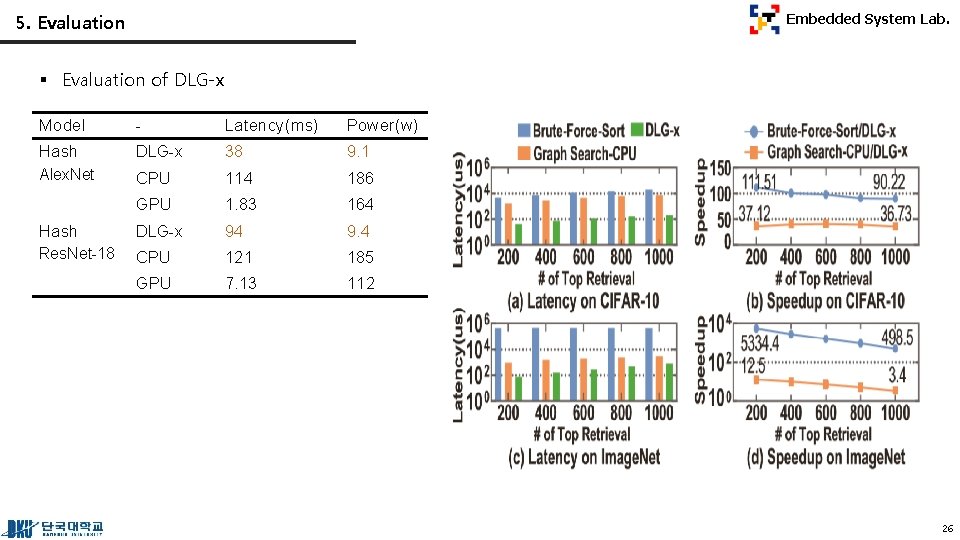 5. Evaluation Embedded System Lab. § Evaluation of DLG-x Model - Latency(ms) Power(w) Hash