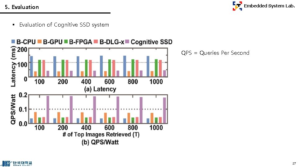 5. Evaluation Embedded System Lab. § Evaluation of Cognitive SSD system QPS = Queries