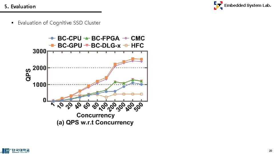 5. Evaluation Embedded System Lab. § Evaluation of Cognitive SSD Cluster 28 